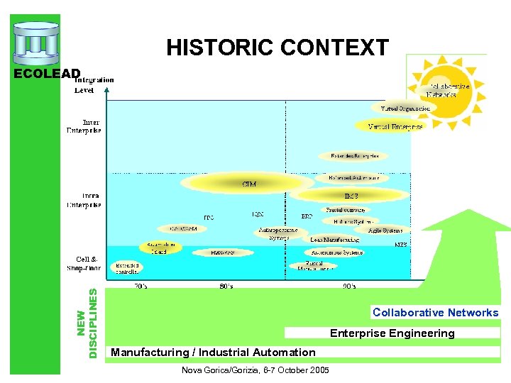 HISTORIC CONTEXT NEW DISCIPLINES ECOLEAD Collaborative Networks Enterprise Engineering Manufacturing / Industrial Automation Nova