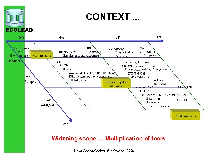 CONTEXT. . . ECOLEAD Widening scope. . . Multiplication of tools Nova Gorica/Gorizia, 6