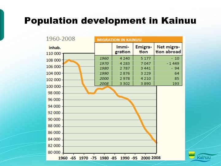 Population development in Kainuu 