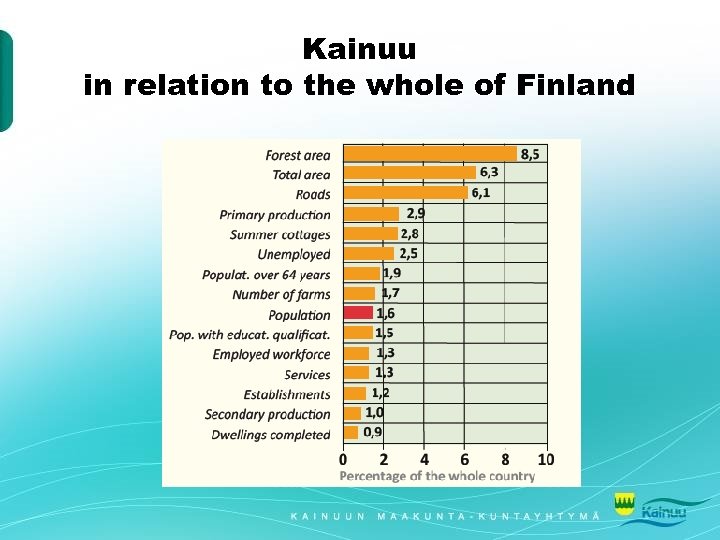 Kainuu in relation to the whole of Finland 