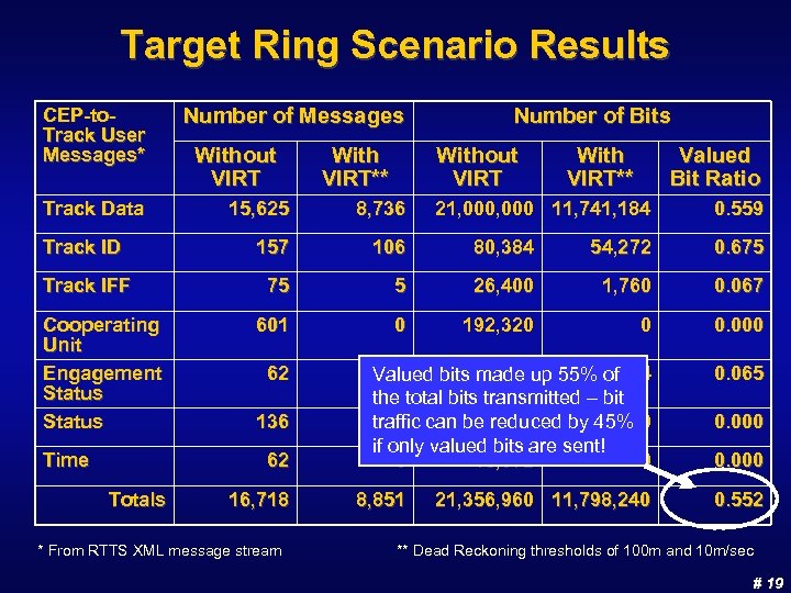 Target Ring Scenario Results CEP-to. Track User Messages* Track Data Number of Messages Without