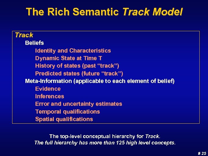 The Rich Semantic Track Model Track Beliefs Identity and Characteristics Dynamic State at Time