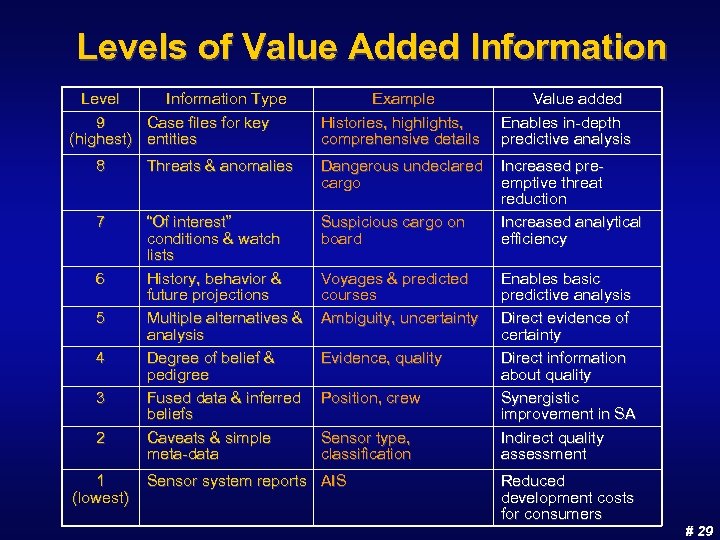 Levels of Value Added Information Level Information Type 9 Case files for key (highest)