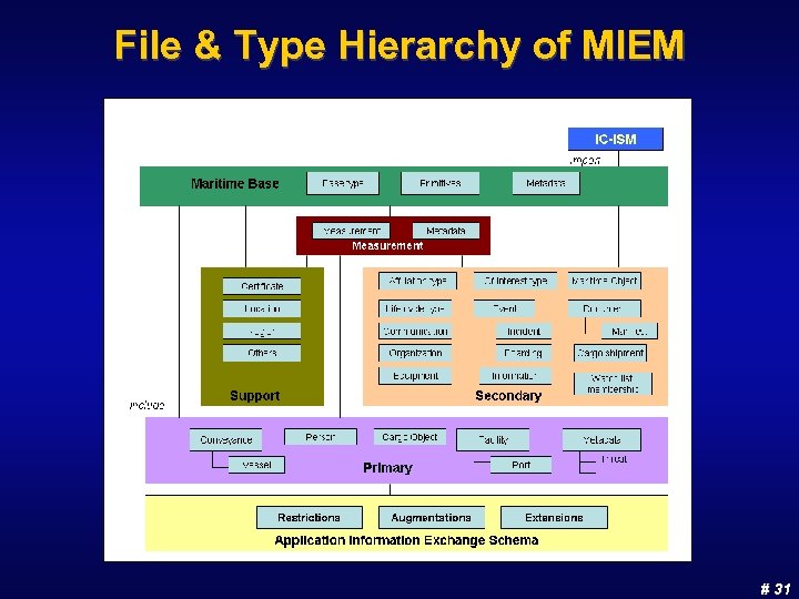 File & Type Hierarchy of MIEM # 31 