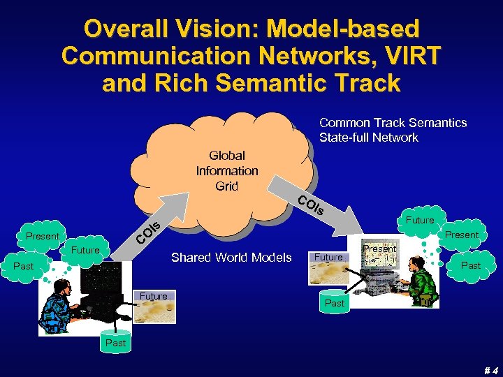 Overall Vision: Model-based Communication Networks, VIRT and Rich Semantic Track Common Track Semantics State-full