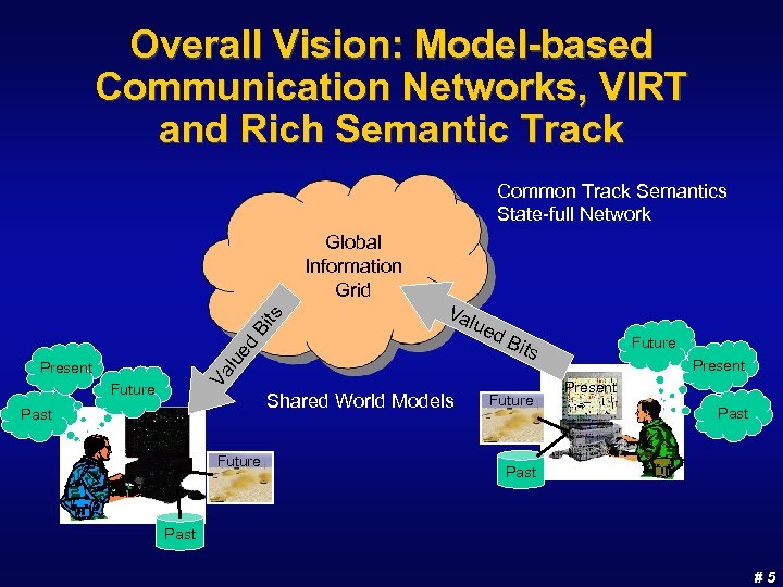 Overall Vision: Model-based Communication Networks, VIRT and Rich Semantic Track Common Track Semantics State-full