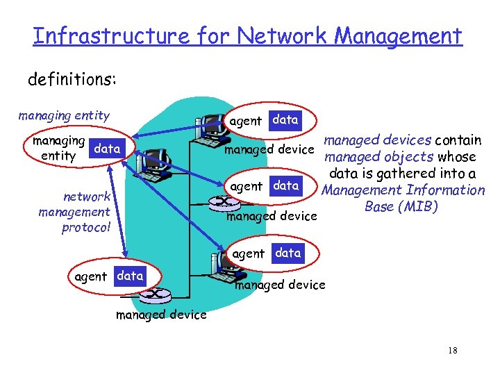 Infrastructure for Network Management definitions: managing entity agent data managing data entity network management