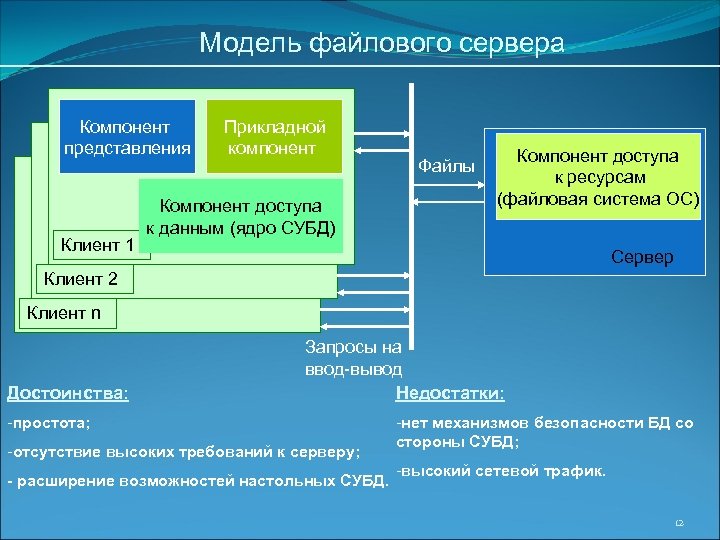 Модель файлового сервера Компонент представления Клиент 1 Прикладной компонент Компонент доступа к данным (ядро