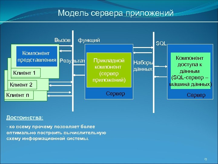 Модель сервера приложений Вызов функций SQL Компонент представления Результаты Прикладной компонент Клиент 1 (сервер