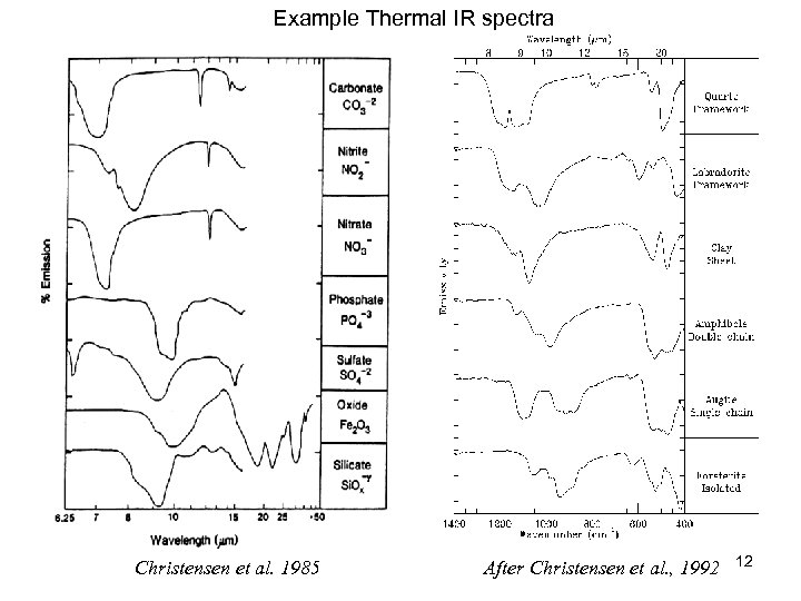 Example Thermal IR spectra Christensen et al. 1985 After Christensen et al. , 1992
