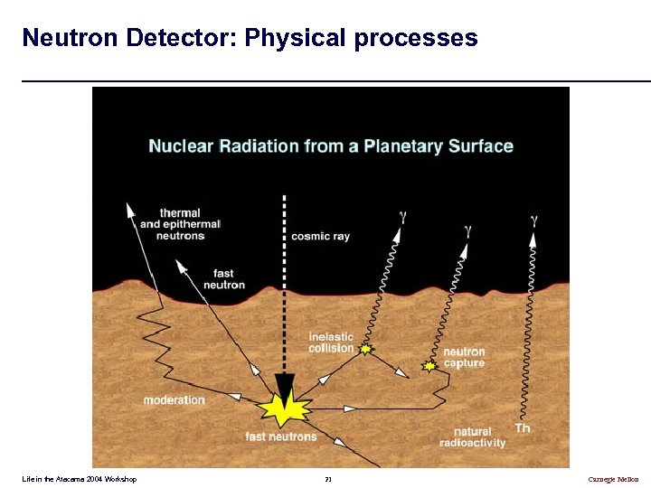 Neutron Detector: Physical processes Life in the Atacama 2004 Workshop 21 Carnegie Mellon 