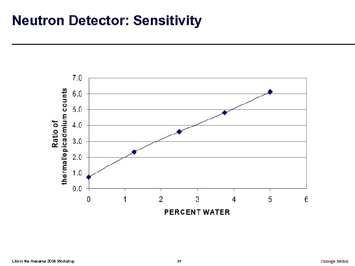 Neutron Detector: Sensitivity Life in the Atacama 2004 Workshop 22 Carnegie Mellon 