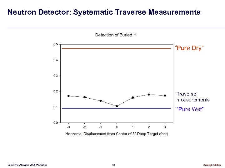 Neutron Detector: Systematic Traverse Measurements “Pure Dry” Traverse measurements “Pure Wet” Life in the