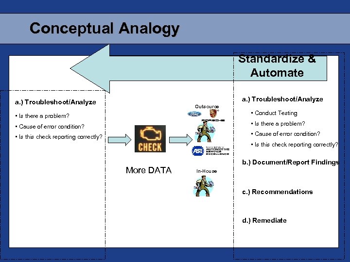 Conceptual Analogy Standardize & Automate a. ) Troubleshoot/Analyze Outsource • Is there a problem?