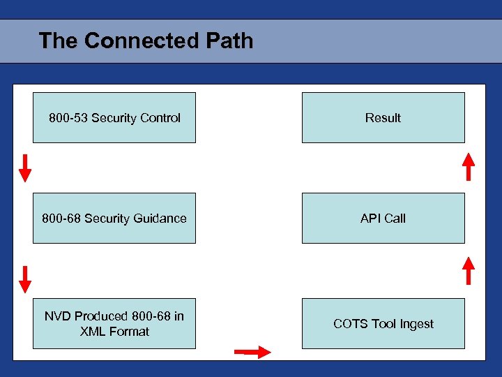 The Connected Path 800 -53 Security Control Result 800 -68 Security Guidance API Call