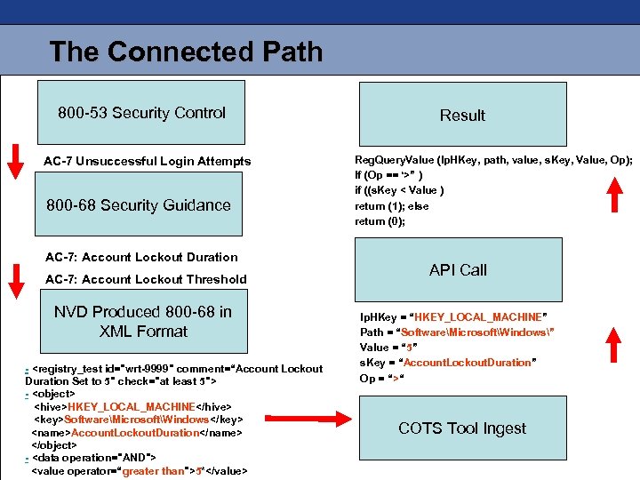 The Connected Path 800 -53 Security Control AC-7 Unsuccessful Login Attempts 800 -68 Security