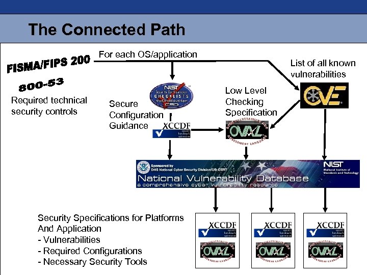 The Connected Path For each OS/application Required technical security controls Secure Configuration Guidance Security