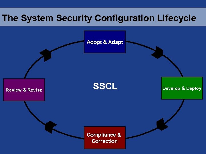 The System Security Configuration Lifecycle Adopt & Adapt Review & Revise SSCL Compliance &