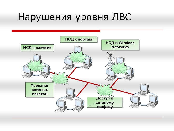 Нарушения уровня ЛВС НСД к портам НСД к системе НСД в Wireless Networks Перехват