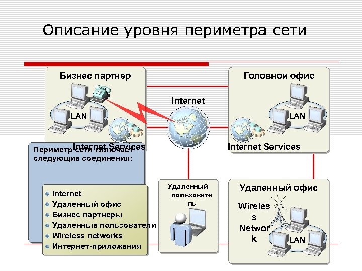 Описание уровня периметра сети Бизнес партнер Головной офис Internet LAN Периметр Internet Services сети