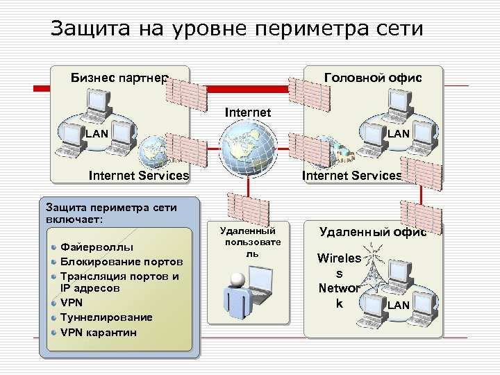 Защита на уровне периметра сети Бизнес партнер Головной офис Internet LAN Internet Services Защита