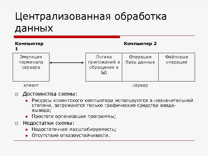 Централизованная обработка данных Компьютер 1 Эмуляция терминала сервера Компьютер 2 Логика Операции приложений и