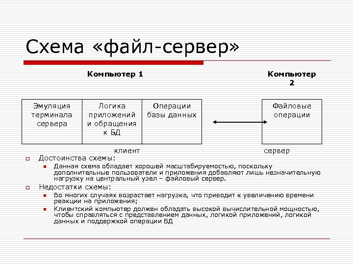 Схема «файл-сервер» Компьютер 1 Эмуляция терминала сервера o клиент Достоинства схемы: n o Логика