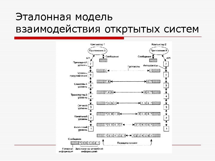 Эталонная модель взаимодействия откртытых систем 