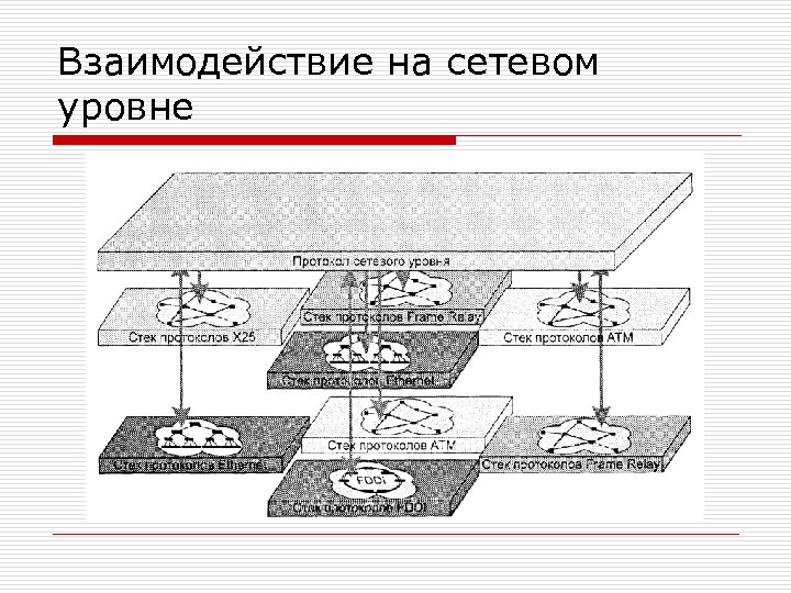 Взаимодействие на сетевом уровне 