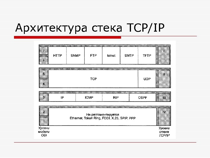 Архитектура стека TCP/IP 