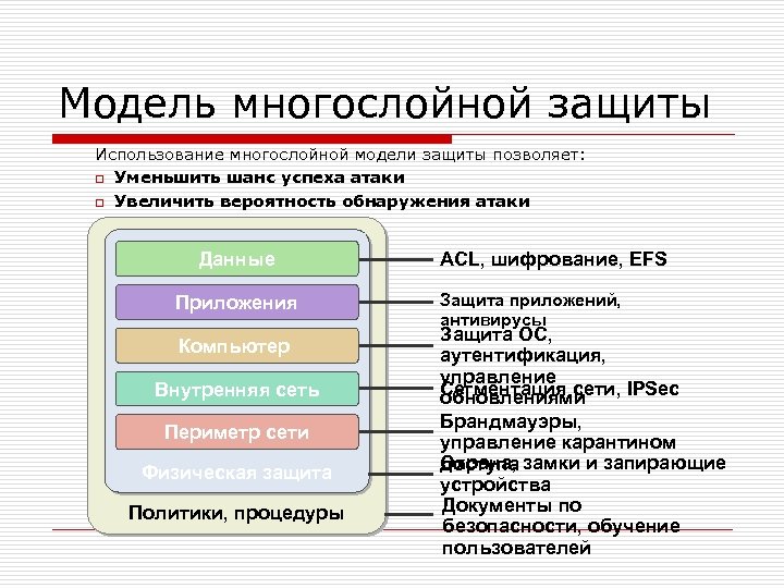 Модель многослойной защиты Использование многослойной модели защиты позволяет: o Уменьшить шанс успеха атаки o