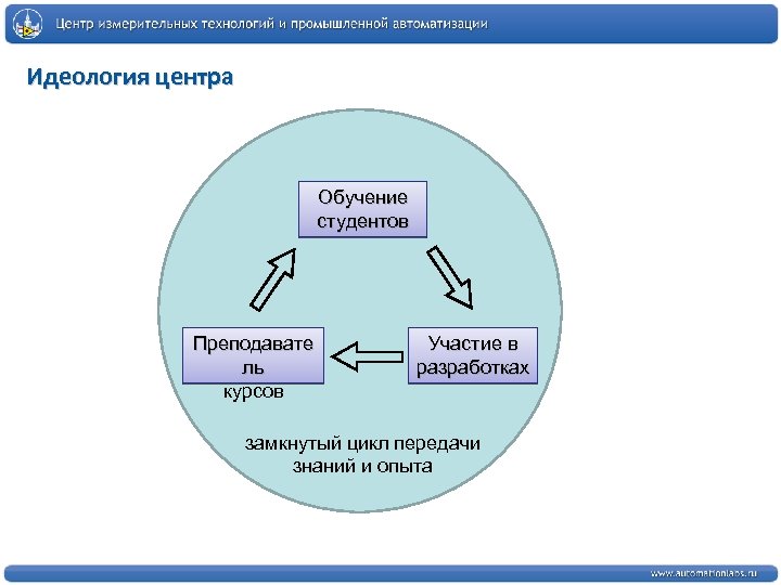 Идеология центра Обучение студентов Преподавате ль курсов Участие в разработках замкнутый цикл передачи знаний