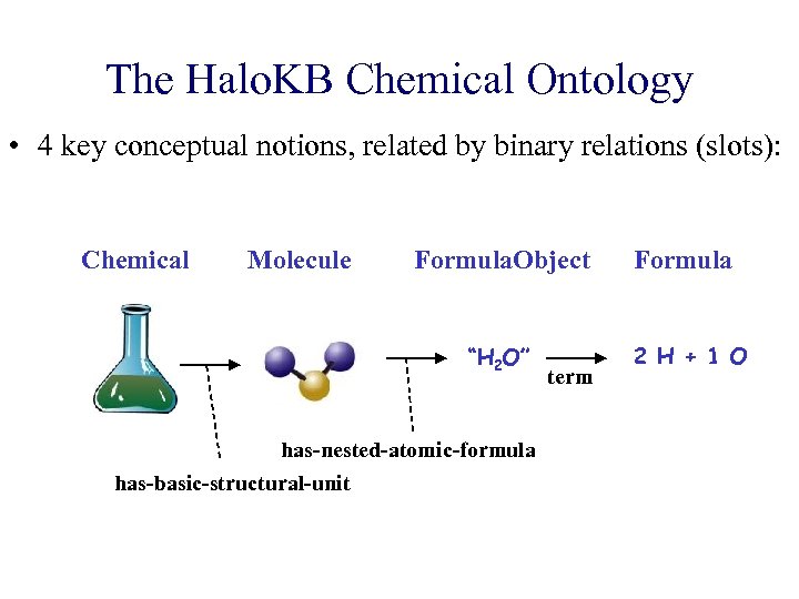 The Halo. KB Chemical Ontology • 4 key conceptual notions, related by binary relations