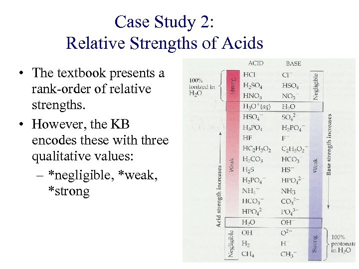 Case Study 2: Relative Strengths of Acids • The textbook presents a rank-order of