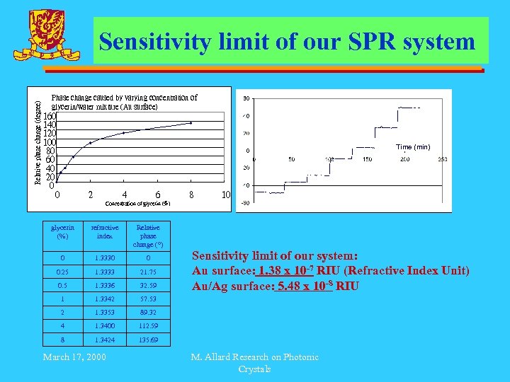 Relative phase change (degree) Sensitivity limit of our SPR system Phase change caused by