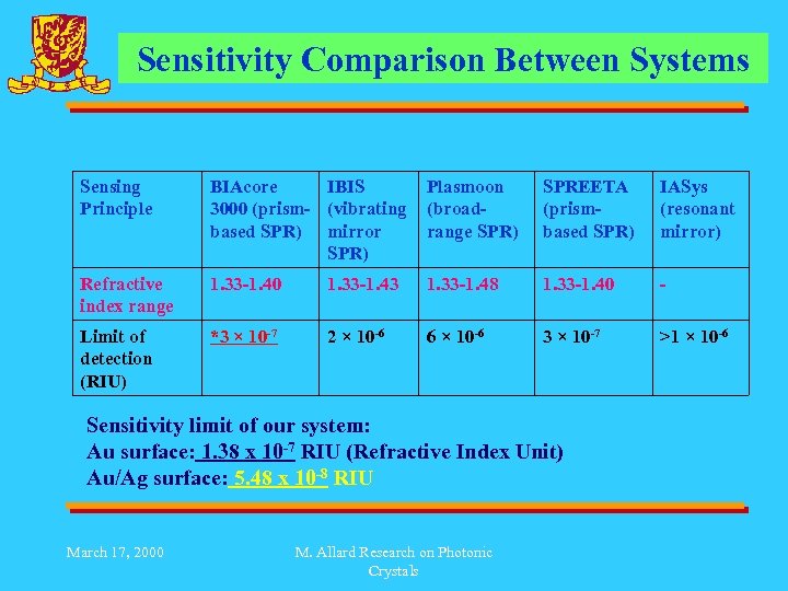 Sensitivity Comparison Between Systems Sensing Principle BIAcore IBIS 3000 (prism- (vibrating based SPR) mirror