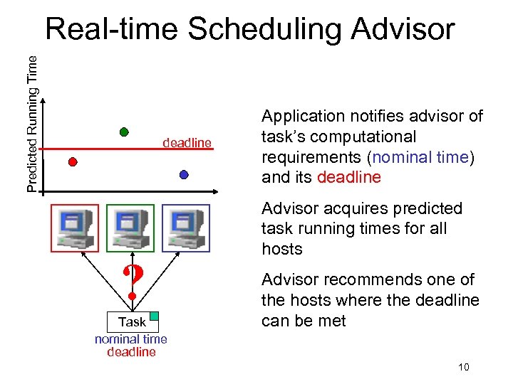 Predicted Running Time Real-time Scheduling Advisor deadline ? Task nominal time deadline Application notifies