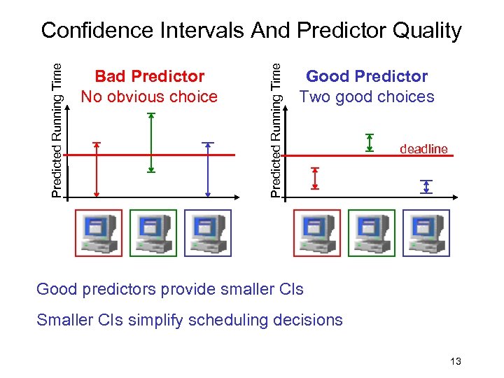 Bad Predictor No obvious choice Predicted Running Time Confidence Intervals And Predictor Quality Good