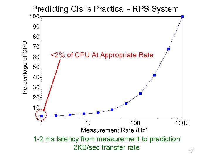 Predicting CIs is Practical - RPS System <2% of CPU At Appropriate Rate 1