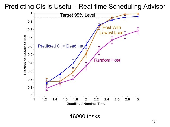 Predicting CIs is Useful - Real-time Scheduling Advisor Host With Lowest Load Predicted CI