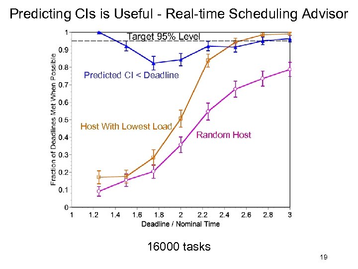 Predicting CIs is Useful - Real-time Scheduling Advisor Predicted CI < Deadline Host With