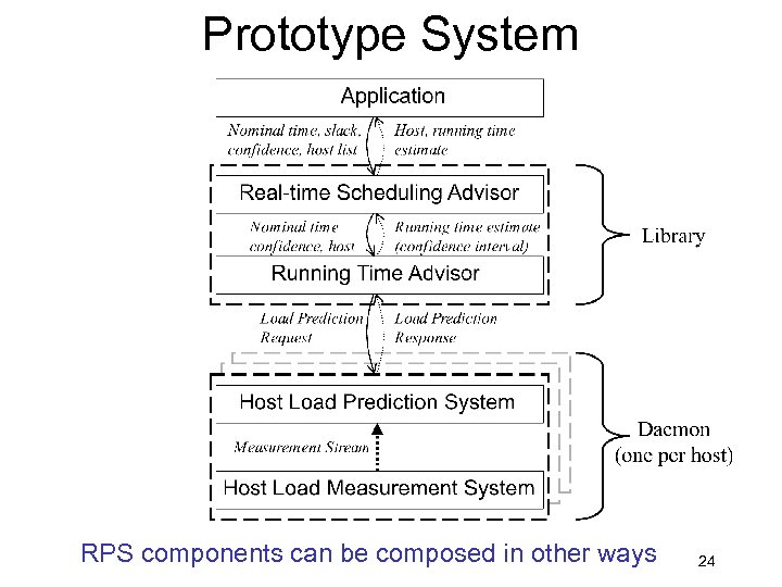 Prototype System RPS components can be composed in other ways 24 