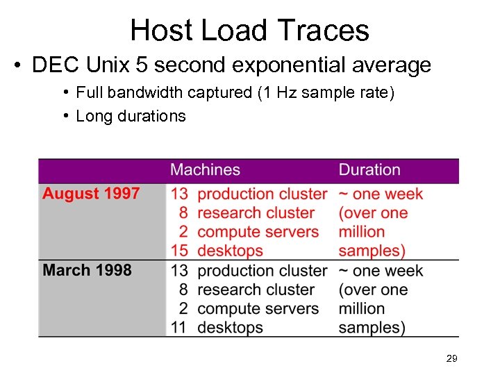 Host Load Traces • DEC Unix 5 second exponential average • Full bandwidth captured