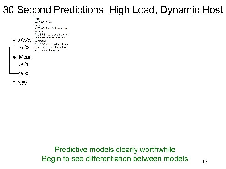 30 Second Predictions, High Load, Dynamic Host 97. 5% 75% Mean 50% 25% 2.