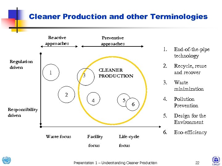 Cleaner Production and other Terminologies Reactive approaches Preventive approaches CLEANER PRODUCTION 3 2 4