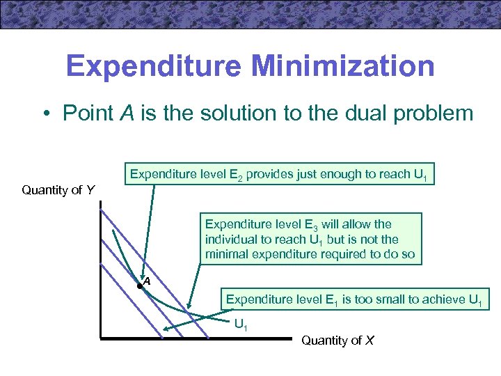 Expenditure Minimization • Point A is the solution to the dual problem Quantity of