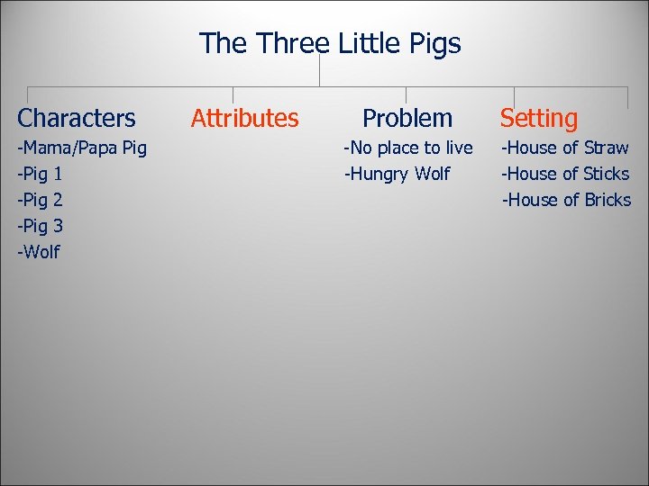 The Three Little Pigs Characters -Mama/Papa Pig -Pig 1 -Pig 2 -Pig 3 -Wolf