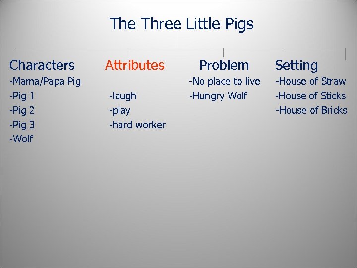 The Three Little Pigs Characters -Mama/Papa Pig -Pig 1 -Pig 2 -Pig 3 -Wolf