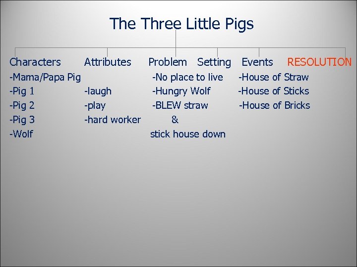 The Three Little Pigs Characters Attributes Problem Setting Events -Mama/Papa Pig -No place to