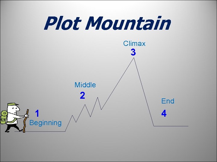 Plot Mountain Climax 3 Middle 2 1 Beginning End 4 